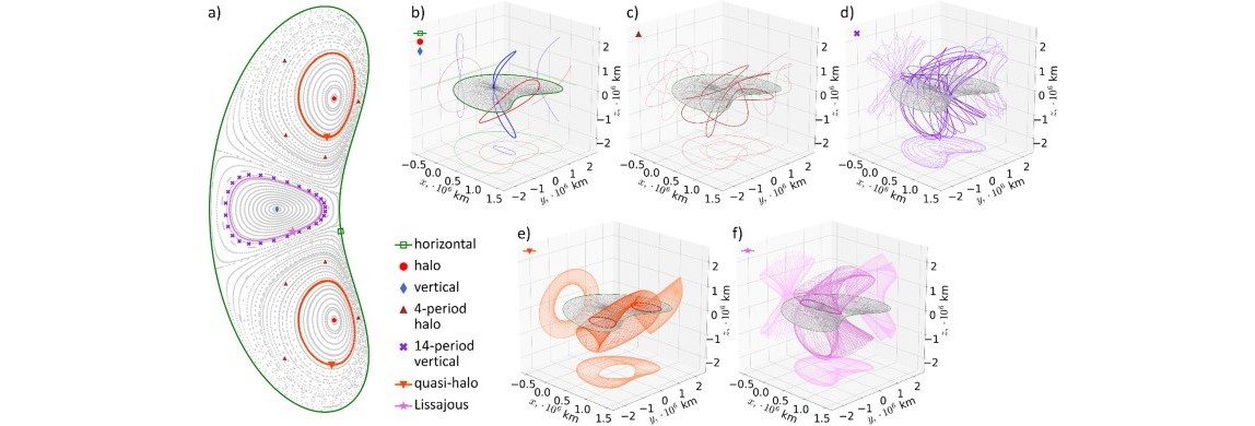 Логотип проекта Интерактивный каталог орбит вокруг точек либрации